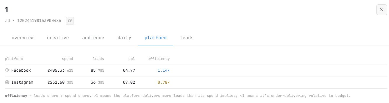 Creative platform split: Facebook vs Instagram efficiency